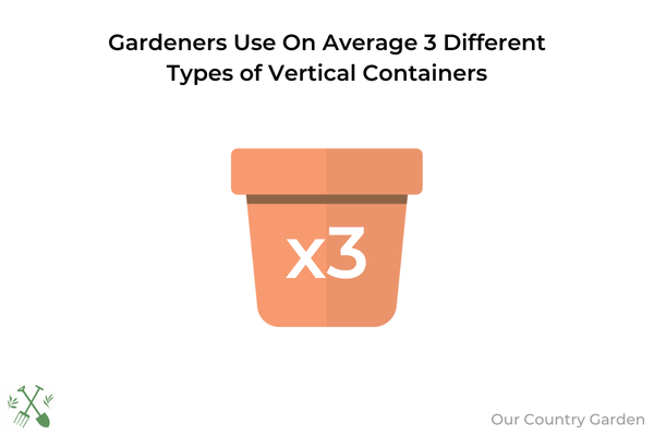 An infographic showing that gardeners use on average 3 types of vertical containers