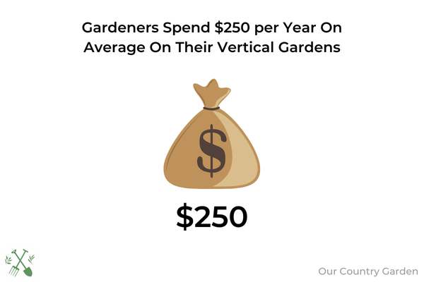 An infographic showing that $250 per year is the average spend of gardeners in their vertical gardens