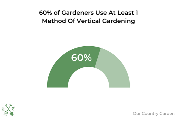 A graph showing that 60% of gardeners use at least 1 method of vertical gardening