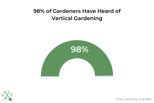 A graph showing that 98% of gardeners surveyed have heard about vertical gardening