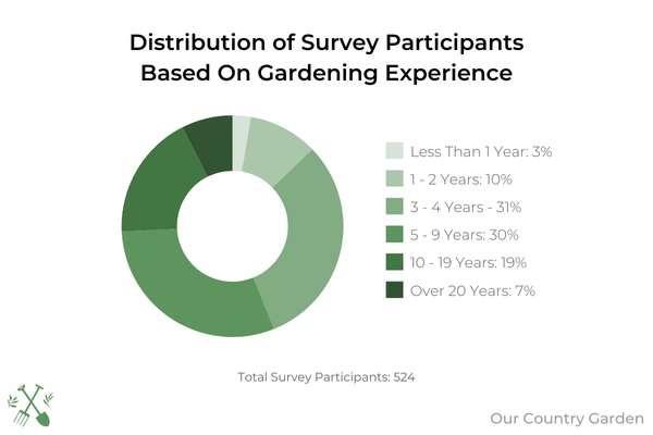 A pie chart showing the distribution of survey participants based on their gardening experience.
- 3% less than 1 year
- 10% 1 to 2 years
- 31% 3 to 4 years
- 30% 5 to 9 years
- 19% 10 to 19 years
- 7% over 20 years