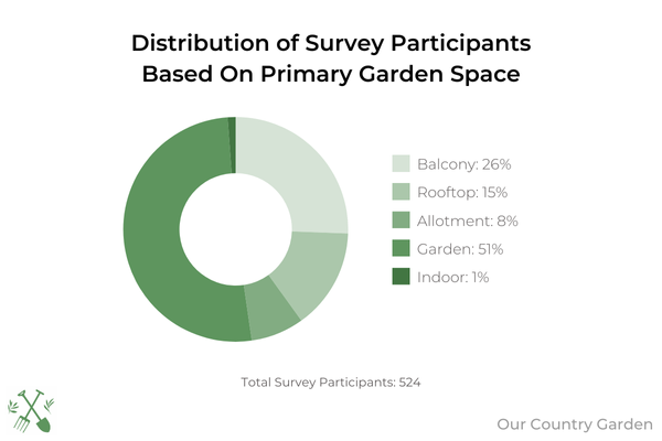 A pie chart showing the distribution of survey participants based on their primary garden space.
- 26% balcony
- 15% Rooftop
- 8% Allotment
- 51% Garden
- 1% Indoor