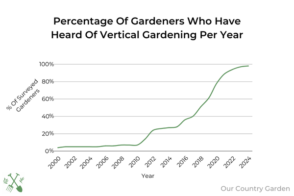 A line graph showing how the percentage of gardeners who have heard about vertical gardening has increased by 267.9% in the last 10 years.