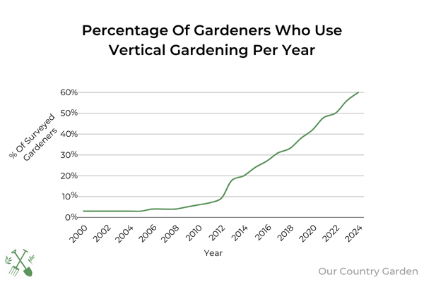 A graph showing that the number of gardeners who use vertical gardening methods is increasing year on year, from 3% in 2000 to 60% in 2024