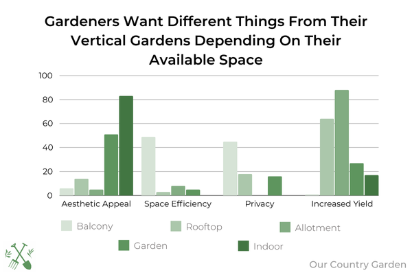 A graph showing that gardeners want different things from their gardens depending on their available space.