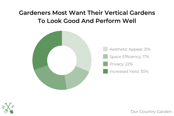 A pie chart showing the gardeners want their vertical gardens to look good and perform well.
- Aesthetic Appeal: 31%
- Space Efficiency: 17%
- Privacy: 22%
- Increased Yield: 30%