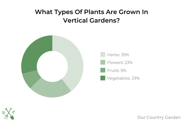 A pie chart showing that 39% of vertical gardeners grow herbs, 23% grow flowers, 9% grow fruits and 29% grow vegetables