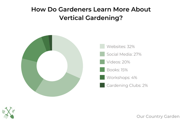 A pie chart showing that gardeners learn most from vertical gardening by:
Websites: 32%
Social Media: 27%
Videos: 20%
Books: 15%
Workshops: 4%
Gardening Clubs: 2%