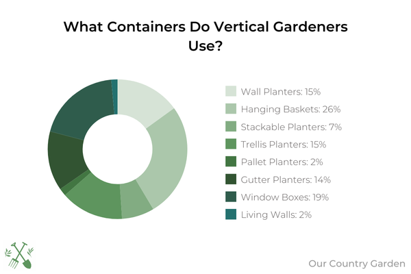 A pie chart showing the following results:
Wall planters	15%
Hanging baskets	26%
Stackable Planters	7%
Trellis Planters	15%
Pallet Planters	2%
Gutter Planters	14%
Window Boxes	19%
Living Walls	2%